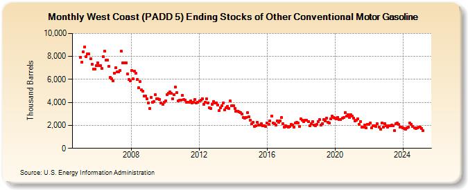 West Coast (PADD 5) Ending Stocks of Other Conventional Motor Gasoline (Thousand Barrels)