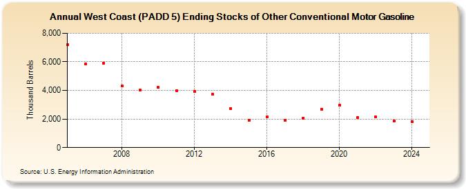 West Coast (PADD 5) Ending Stocks of Other Conventional Motor Gasoline (Thousand Barrels)