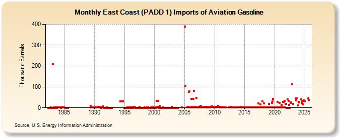 East Coast (PADD 1) Imports of Aviation Gasoline (Thousand Barrels)