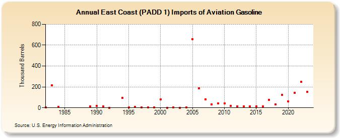 East Coast (PADD 1) Imports of Aviation Gasoline (Thousand Barrels)