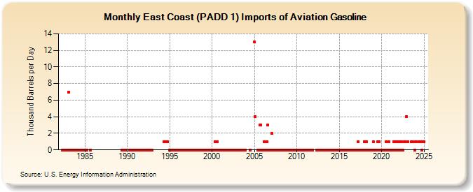 East Coast (PADD 1) Imports of Aviation Gasoline (Thousand Barrels per Day)