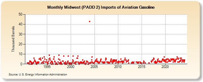 Midwest (PADD 2) Imports of Aviation Gasoline (Thousand Barrels)