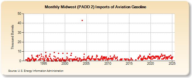 Midwest (PADD 2) Imports of Aviation Gasoline (Thousand Barrels)