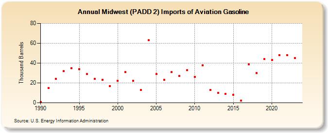 Midwest (PADD 2) Imports of Aviation Gasoline (Thousand Barrels)