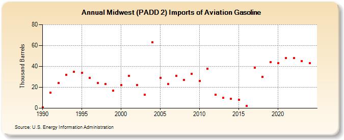 Midwest (PADD 2) Imports of Aviation Gasoline (Thousand Barrels)