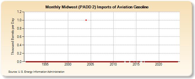 Midwest (PADD 2) Imports of Aviation Gasoline (Thousand Barrels per Day)