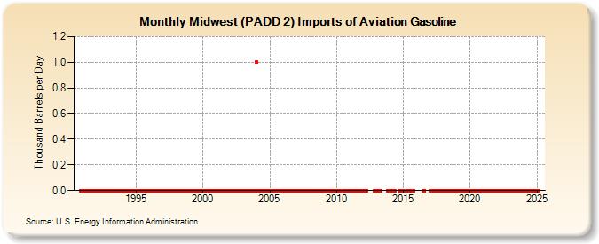 Midwest (PADD 2) Imports of Aviation Gasoline (Thousand Barrels per Day)