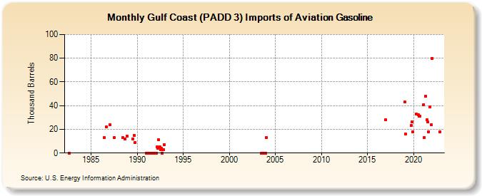 Gulf Coast (PADD 3) Imports of Aviation Gasoline (Thousand Barrels)