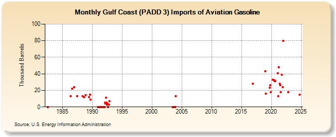 Gulf Coast (PADD 3) Imports of Aviation Gasoline (Thousand Barrels)