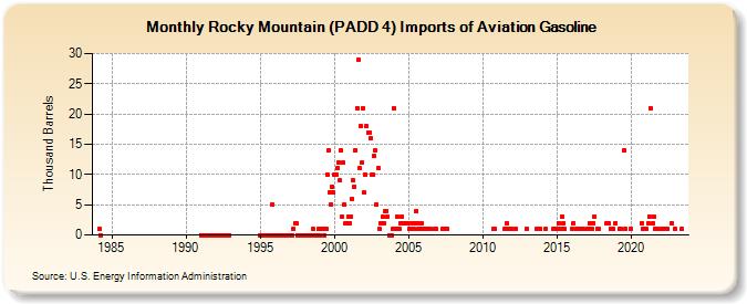 Rocky Mountain (PADD 4) Imports of Aviation Gasoline (Thousand Barrels)