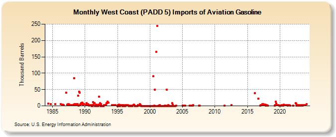 West Coast (PADD 5) Imports of Aviation Gasoline (Thousand Barrels)