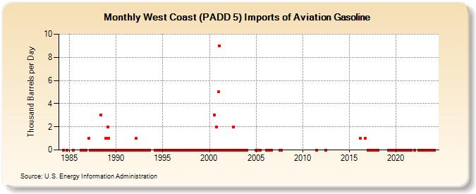 West Coast (PADD 5) Imports of Aviation Gasoline (Thousand Barrels per Day)