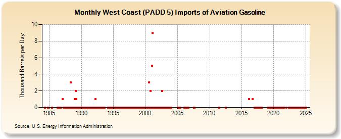 West Coast (PADD 5) Imports of Aviation Gasoline (Thousand Barrels per Day)