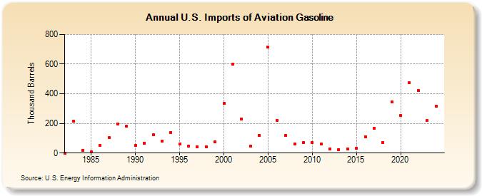 U.S. Imports of Aviation Gasoline (Thousand Barrels)