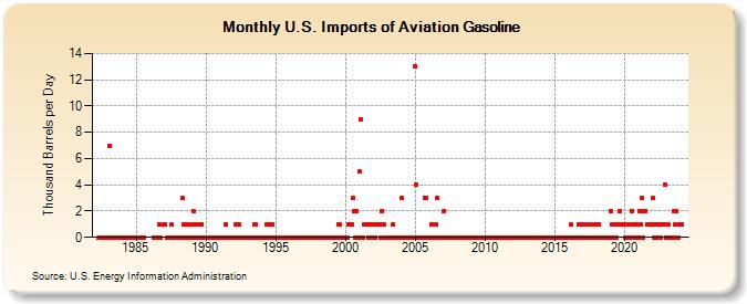U.S. Imports of Aviation Gasoline (Thousand Barrels per Day)