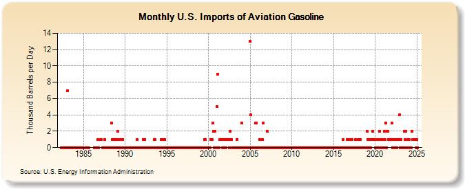 U.S. Imports of Aviation Gasoline (Thousand Barrels per Day)