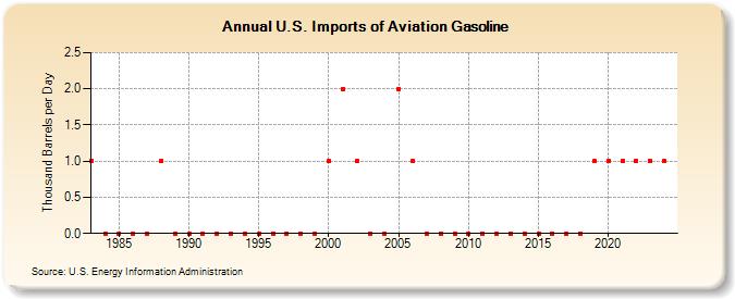 U.S. Imports of Aviation Gasoline (Thousand Barrels per Day)