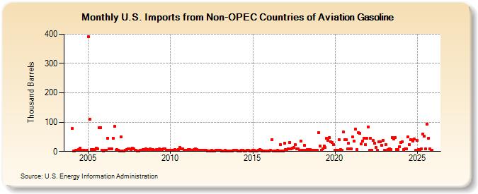 U.S. Imports from Non-OPEC Countries of Aviation Gasoline (Thousand Barrels)