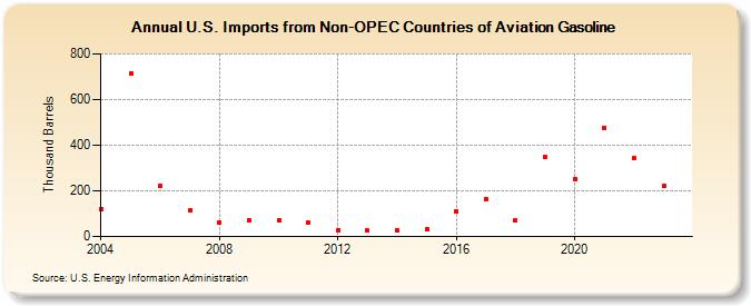 U.S. Imports from Non-OPEC Countries of Aviation Gasoline (Thousand Barrels)