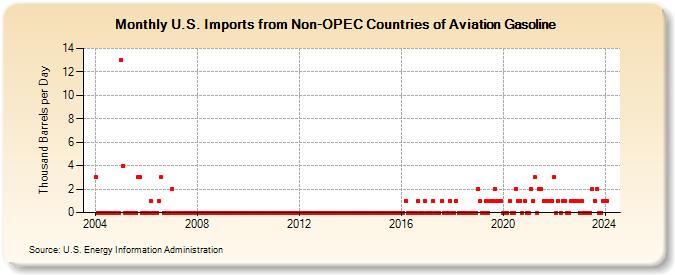 U.S. Imports from Non-OPEC Countries of Aviation Gasoline (Thousand Barrels per Day)