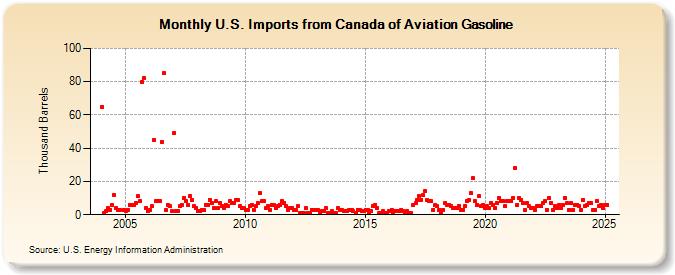 U.S. Imports from Canada of Aviation Gasoline (Thousand Barrels)