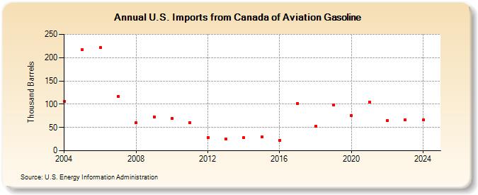 U.S. Imports from Canada of Aviation Gasoline (Thousand Barrels)