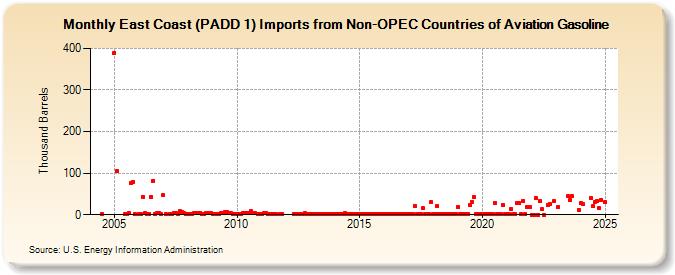 East Coast (PADD 1) Imports from Non-OPEC Countries of Aviation Gasoline (Thousand Barrels)