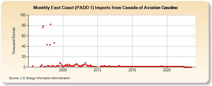 East Coast (PADD 1) Imports from Canada of Aviation Gasoline (Thousand Barrels)