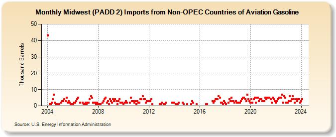 Midwest (PADD 2) Imports from Non-OPEC Countries of Aviation Gasoline (Thousand Barrels)