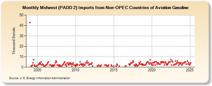 Midwest (PADD 2) Imports from Non-OPEC Countries of Aviation Gasoline (Thousand Barrels)