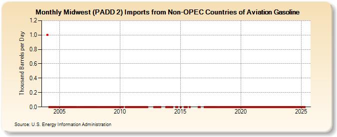 Midwest (PADD 2) Imports from Non-OPEC Countries of Aviation Gasoline (Thousand Barrels per Day)