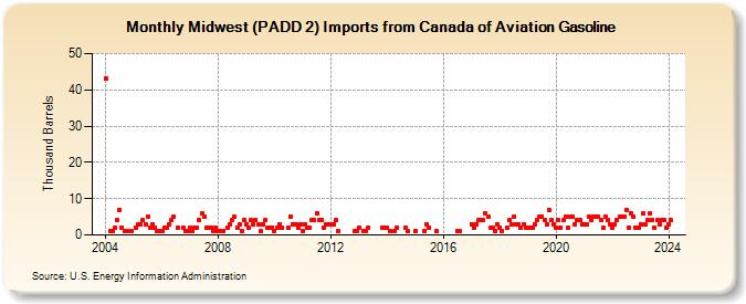 Midwest (PADD 2) Imports from Canada of Aviation Gasoline (Thousand Barrels)