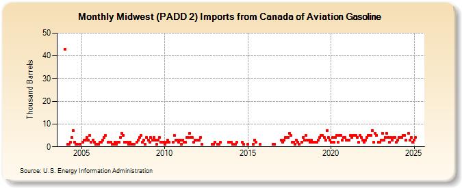 Midwest (PADD 2) Imports from Canada of Aviation Gasoline (Thousand Barrels)