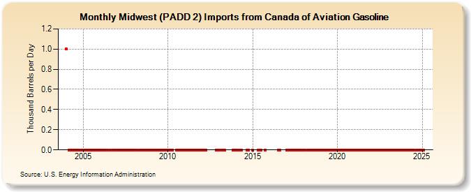 Midwest (PADD 2) Imports from Canada of Aviation Gasoline (Thousand Barrels per Day)