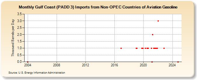 Gulf Coast (PADD 3) Imports from Non-OPEC Countries of Aviation Gasoline (Thousand Barrels per Day)