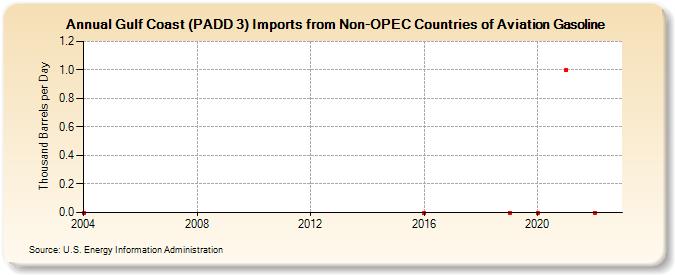 Gulf Coast (PADD 3) Imports from Non-OPEC Countries of Aviation Gasoline (Thousand Barrels per Day)