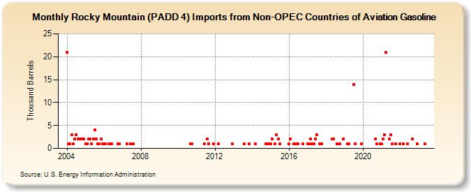 Rocky Mountain (PADD 4) Imports from Non-OPEC Countries of Aviation Gasoline (Thousand Barrels)