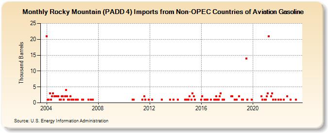 Rocky Mountain (PADD 4) Imports from Non-OPEC Countries of Aviation Gasoline (Thousand Barrels)
