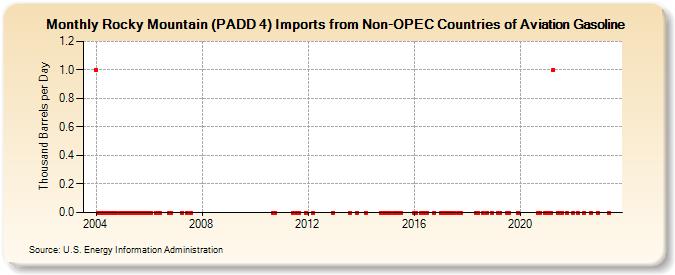 Rocky Mountain (PADD 4) Imports from Non-OPEC Countries of Aviation Gasoline (Thousand Barrels per Day)