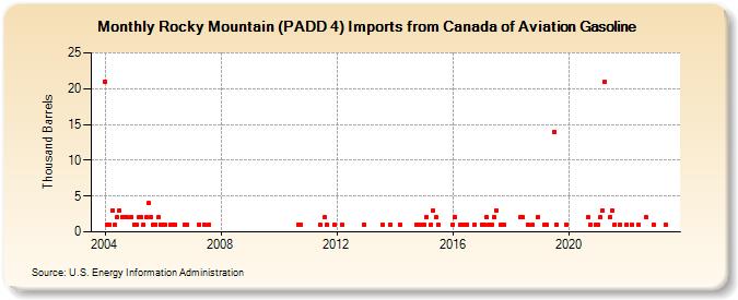 Rocky Mountain (PADD 4) Imports from Canada of Aviation Gasoline (Thousand Barrels)