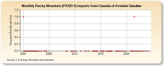Rocky Mountain (PADD 4) Imports from Canada of Aviation Gasoline (Thousand Barrels per Day)