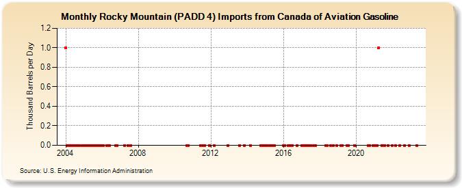 Rocky Mountain (PADD 4) Imports from Canada of Aviation Gasoline (Thousand Barrels per Day)