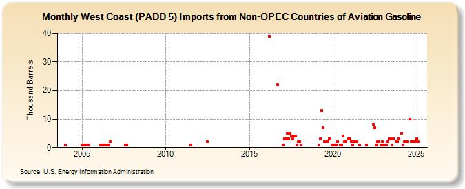 West Coast (PADD 5) Imports from Non-OPEC Countries of Aviation Gasoline (Thousand Barrels)