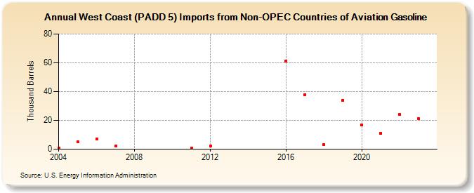 West Coast (PADD 5) Imports from Non-OPEC Countries of Aviation Gasoline (Thousand Barrels)