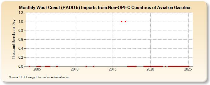 West Coast (PADD 5) Imports from Non-OPEC Countries of Aviation Gasoline (Thousand Barrels per Day)