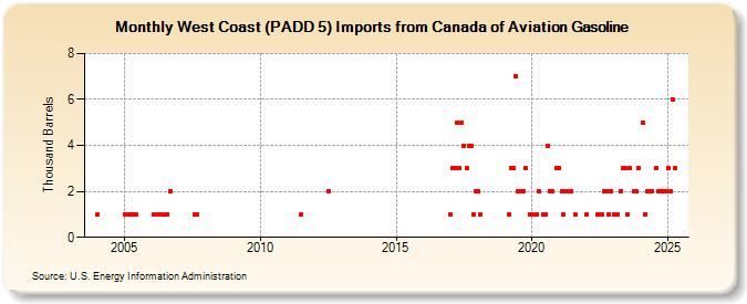 West Coast (PADD 5) Imports from Canada of Aviation Gasoline (Thousand Barrels)