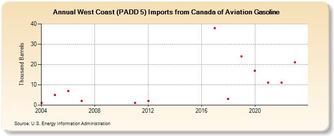 West Coast (PADD 5) Imports from Canada of Aviation Gasoline (Thousand Barrels)