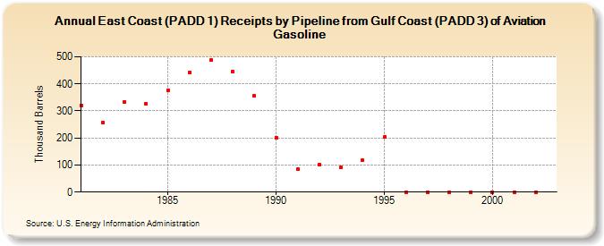 East Coast (PADD 1) Receipts by Pipeline from Gulf Coast (PADD 3) of Aviation Gasoline (Thousand Barrels)