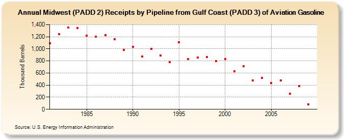 Midwest (PADD 2) Receipts by Pipeline from Gulf Coast (PADD 3) of Aviation Gasoline (Thousand Barrels)