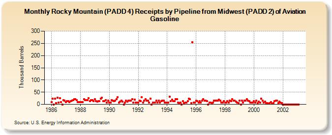 Rocky Mountain (PADD 4) Receipts by Pipeline from Midwest (PADD 2) of Aviation Gasoline (Thousand Barrels)